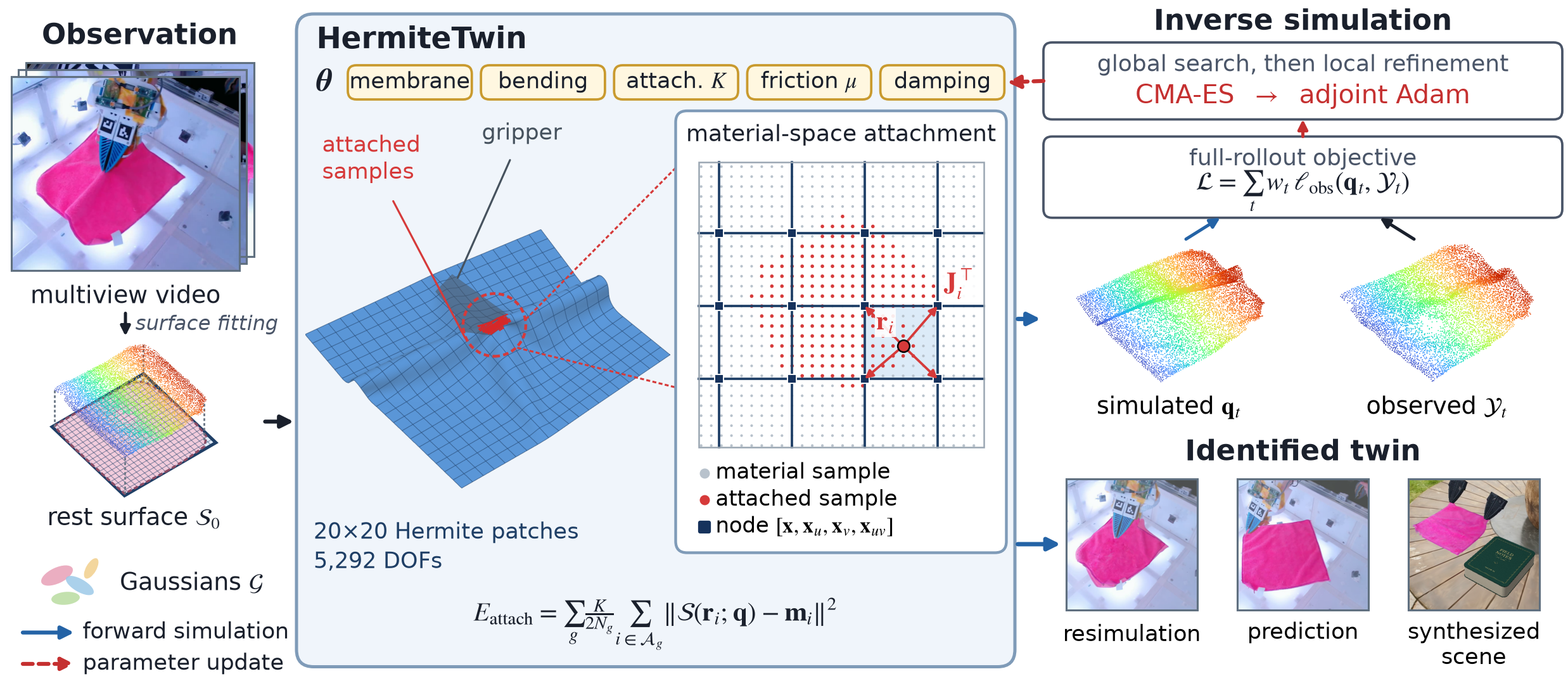 HermiteTwin method overview